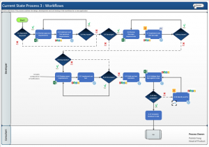 Current State - Process 3